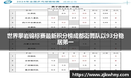 世界攀岩锦标赛最新积分榜成都街舞队以93分稳居第一